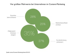 Content-Mehrwert Unternehmen.001
